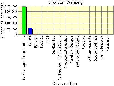 Browser Summary: Number of requests by Browser Type.