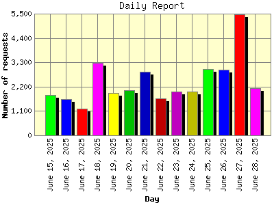 Daily Report: Number of requests by Day.