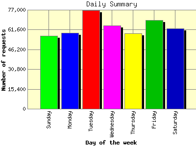 Daily Summary: Number of requests by Day of the week.