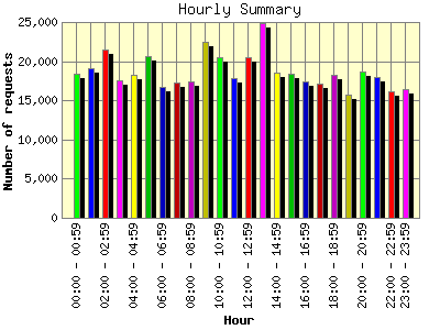 Hourly Summary: Number of requests by Hour.