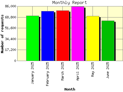 Monthly Report: Number of requests by Month.