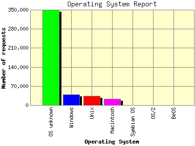 Operating System Report: Number of requests by Operating System.