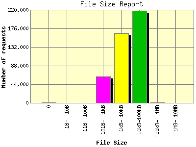 File Size Report: Number of requests by File Size.